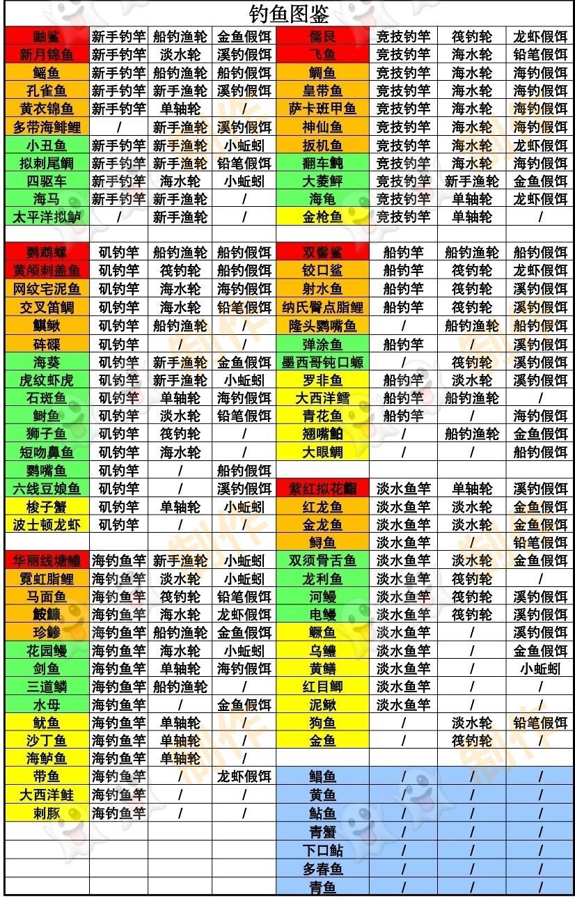 最新鱼类资料(搬运qq群) 3