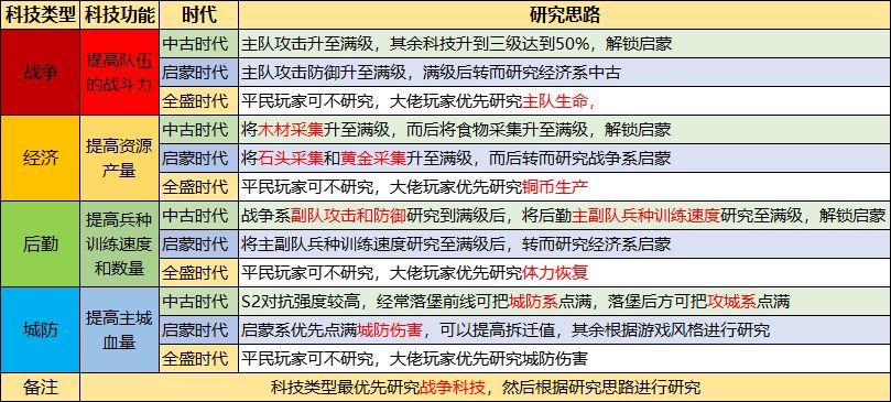 我玩重返帝国已经有三个多月了，有很多自己的心得。在之前自己联盟时，有很多盟友询问我学院科技该怎么点，在我看来，学院作为一个重要的主城建筑，对于自身的提升很大，大家可能不清楚学院的科技具体应该怎么点，接下来给大家分享一下我在学院研究方面的心得，希望对大家有所帮助。我制作了图表，这样更方便大家观看。截图
