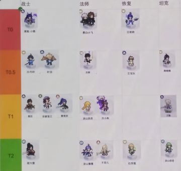 三千幻世黑狐版本角色强度榜(渣图勿喷)