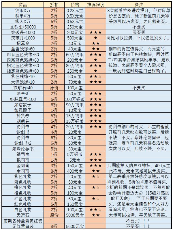【梦千出品】全品类商店购买攻略(10月15日版本)截图
