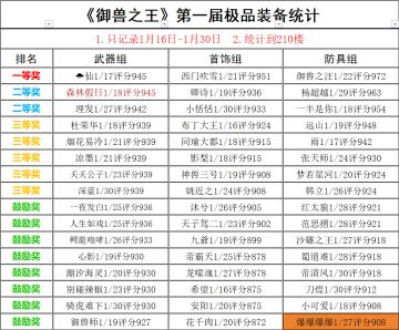 《御兽之王》第一届欧皇大赛获奖名单