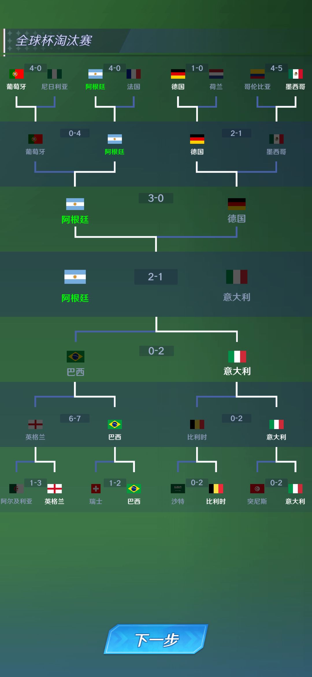 全球杯淘汰赛对战强队打出两个4-0 2