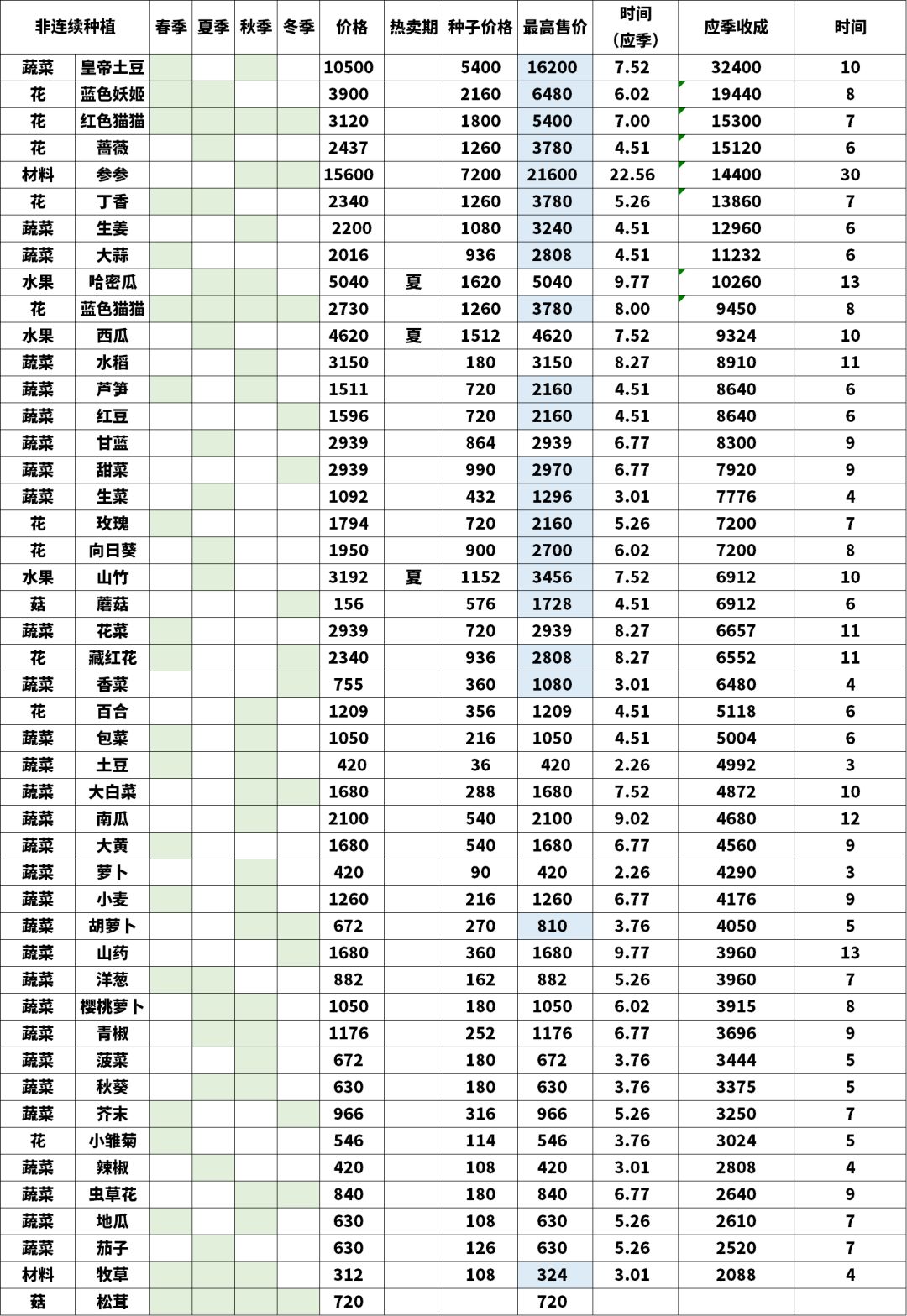 1.0.8版本最新种菜价格 2