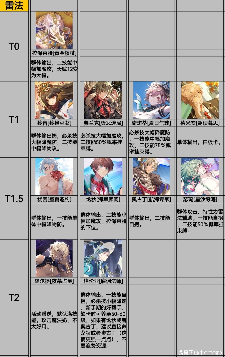 梦乐园强度榜(持续更新) 13