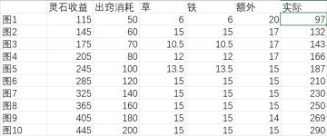 关于凡间、三界、神界出窍灵石收益