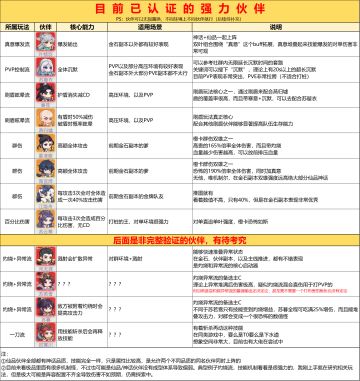 最新版本伙伴强度&玩法（一图流攻略）