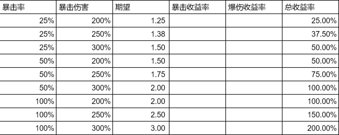 堆暴击还是堆爆伤？浅谈暴击率收益 2