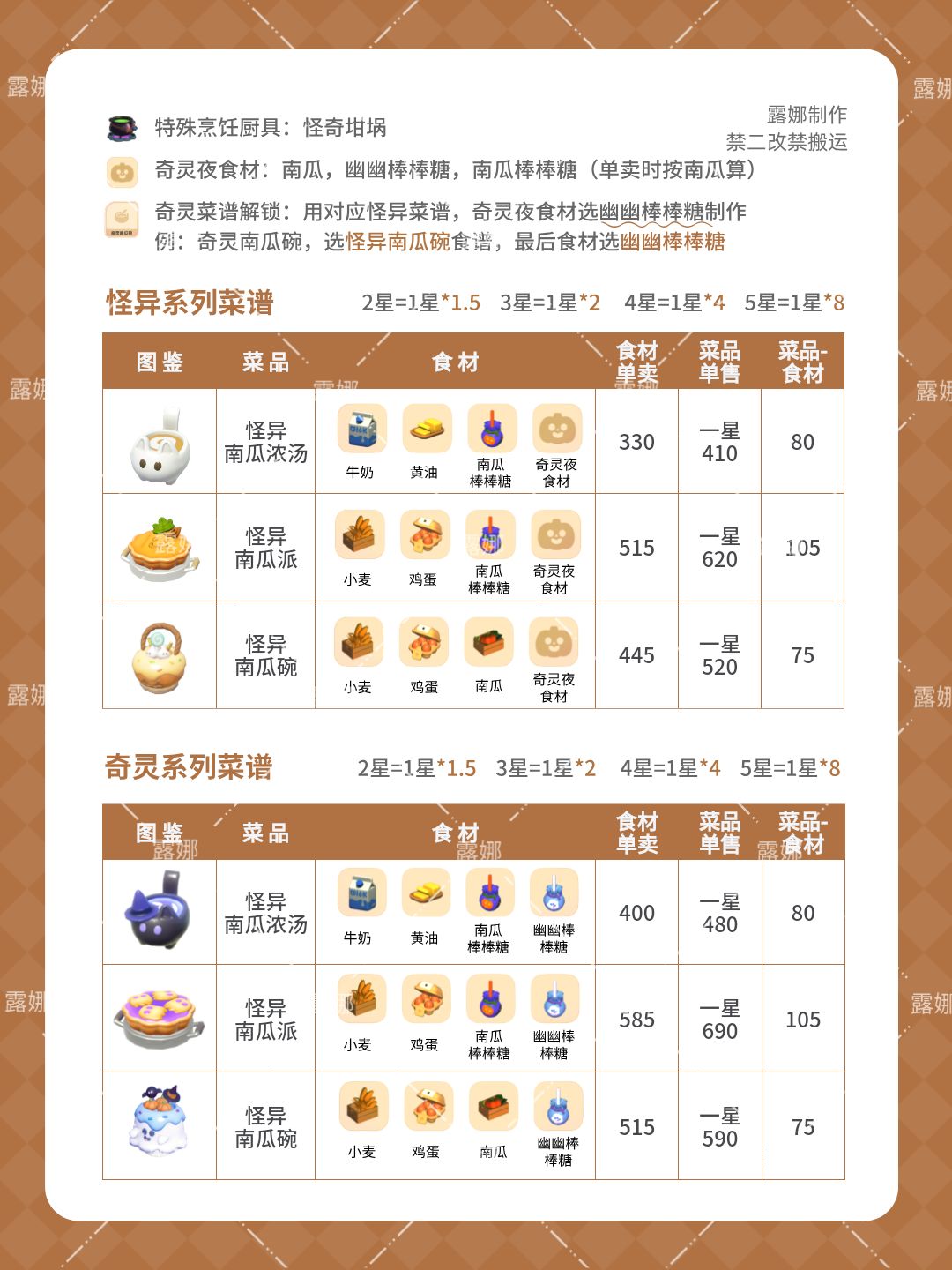 心动小镇 奇灵夜新菜谱 食材表+售价+成本 2