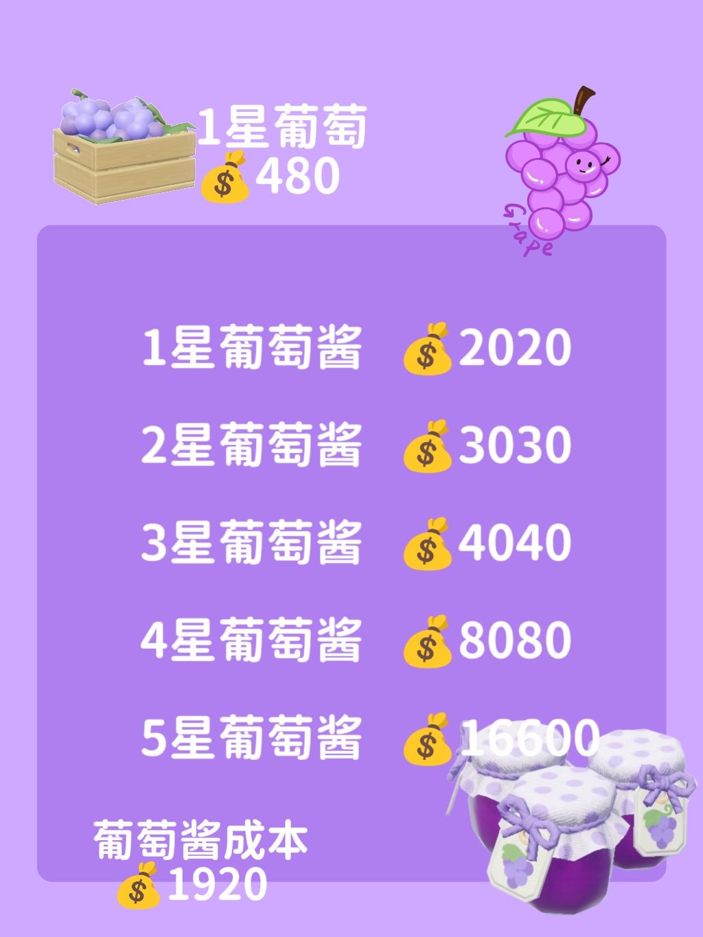 葡萄是赚金币的神|葡萄和葡萄酱成本售价表 2
