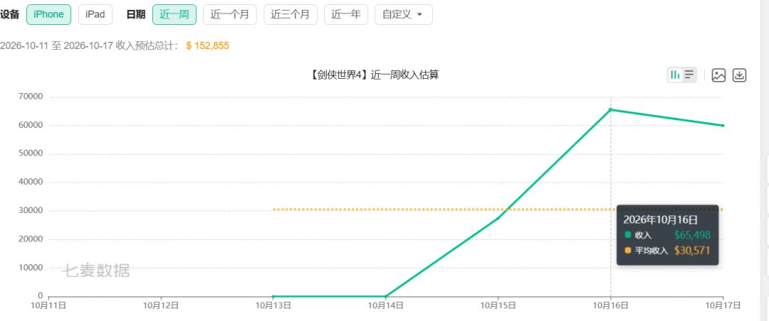 西山居新作公测稳住流水,IOS单日创收破6万刀 3