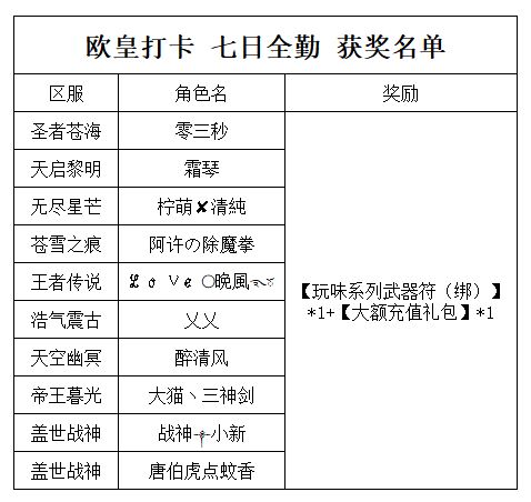 《世界OL》欧皇打卡 七日全勤 获奖玩家截图