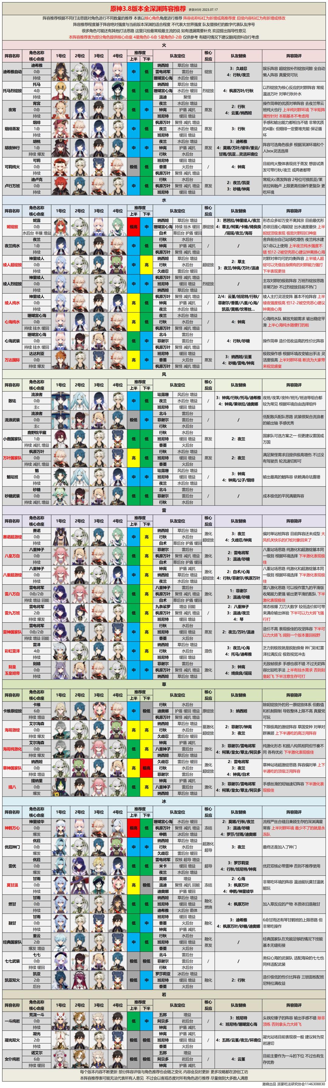 【V3.8攻略】水雷草的庆功宴！3.8版本深渊阵容推荐及打法思路截图