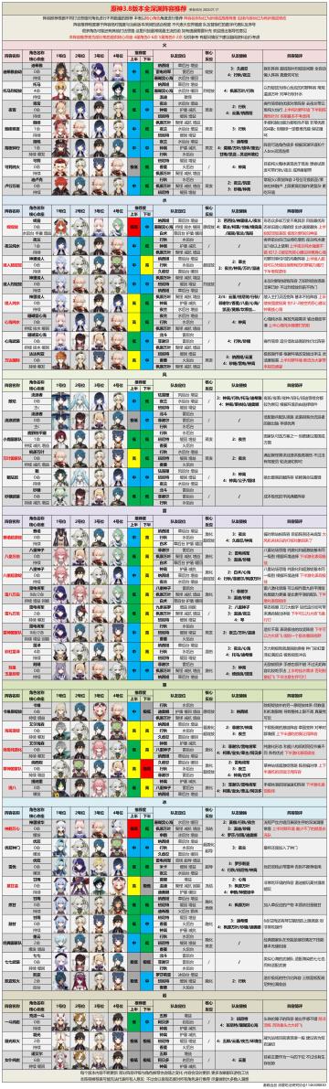 【V3.8攻略】水雷草的庆功宴！3.8版本深渊阵容推荐及打法思路