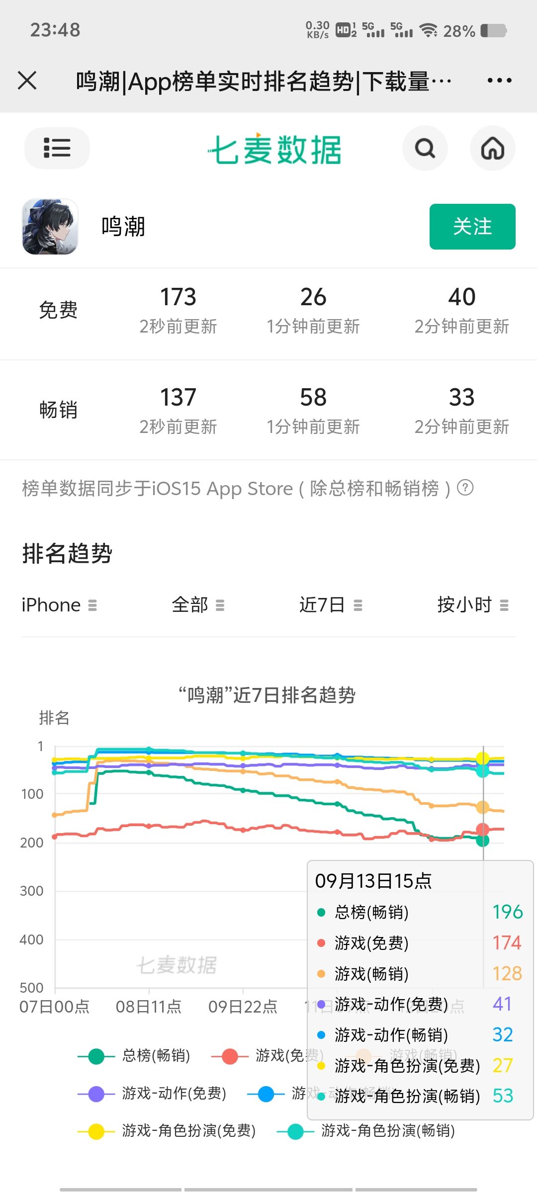 鸣潮凉透了,全球只剩韩服还在畅销总榜 2