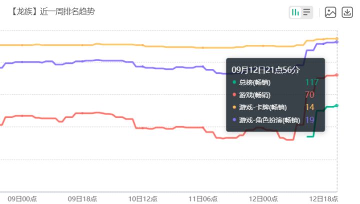 流水回暖!龙族卡塞尔之门重回畅销榜,新版本还行截图