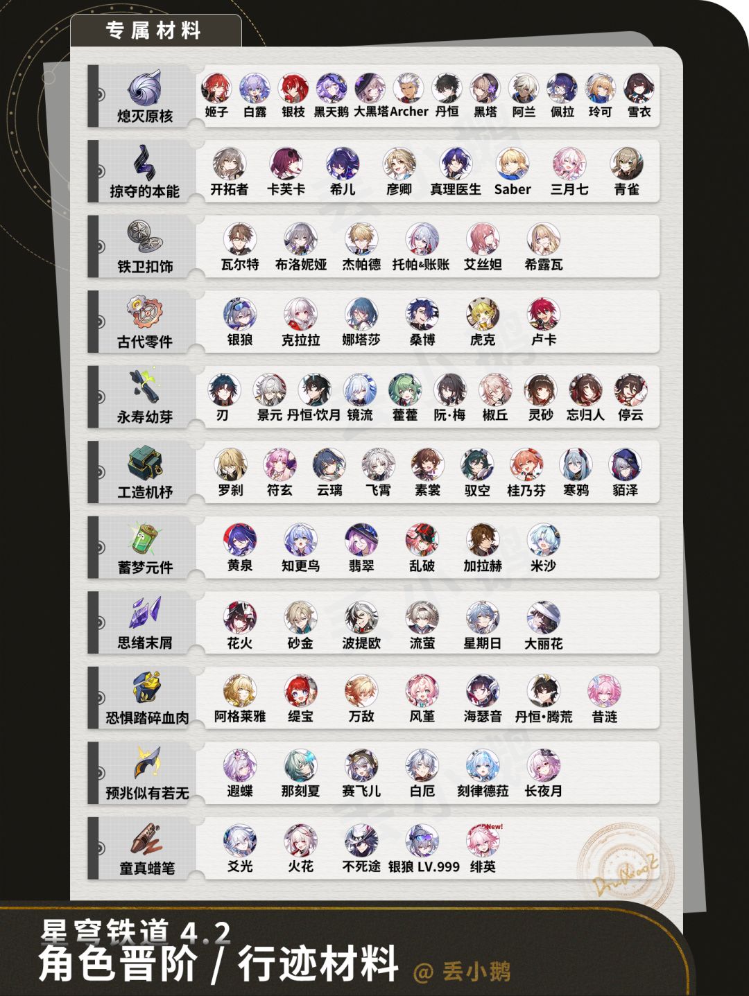 【V4.2攻略】全角色晋阶行迹材料 3
