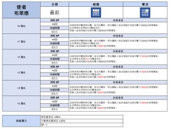 使徒布莱德技能公布和最新卡池表