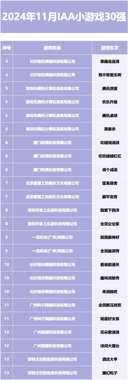 2024年11月IAA小游戏30强 3