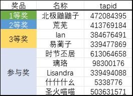 20250314未来人生二创活动中奖人员公布
