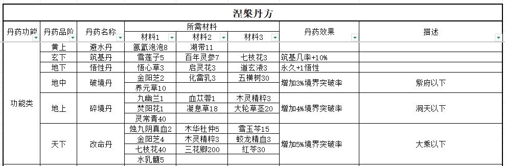 涅槃丹方2025-07-06 3