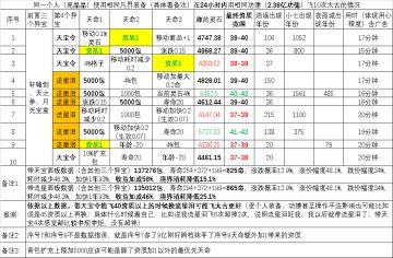 太古四异宝相加额外资质不是3的倍数不选➕1