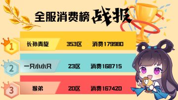 「福利」《梦西游》三月跨服消费榜战报来袭！快看仙友有没有上榜！