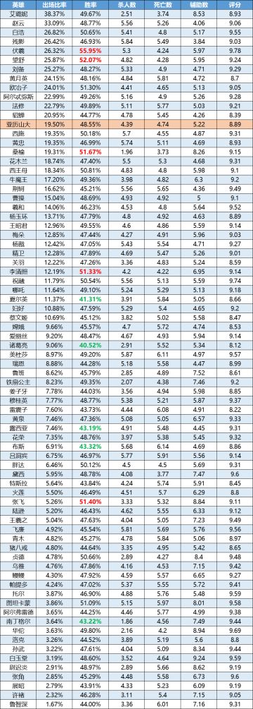 一周英雄榜单丨亚历山大加强后完成逆袭；伏羲再次双榜有名；艾璐妮登场率第一