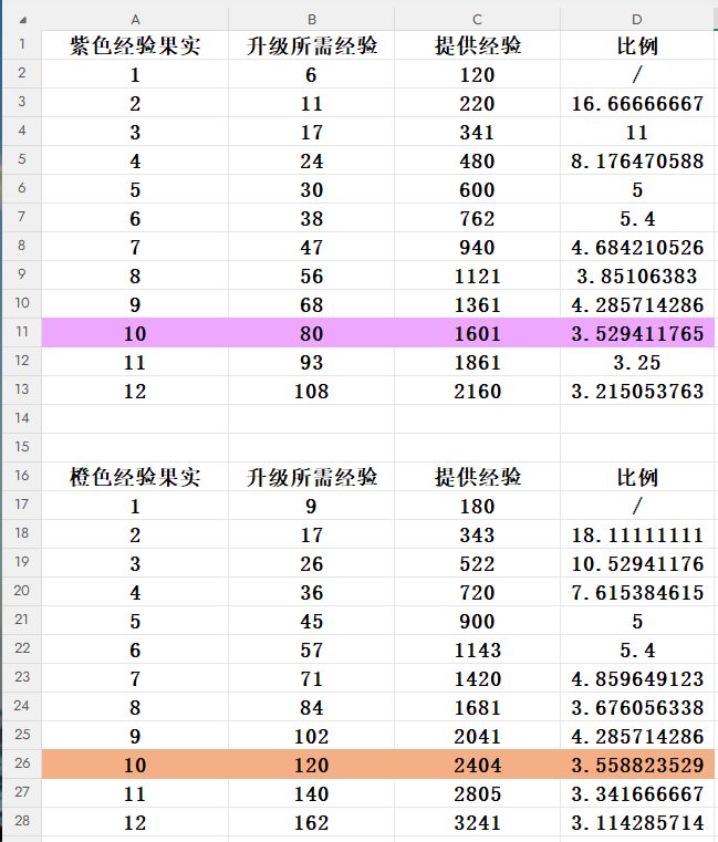 经验果实数据列表 1