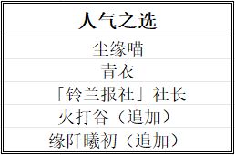 社区活动开奖|【3.5周年】同人活动 中奖名单公布！