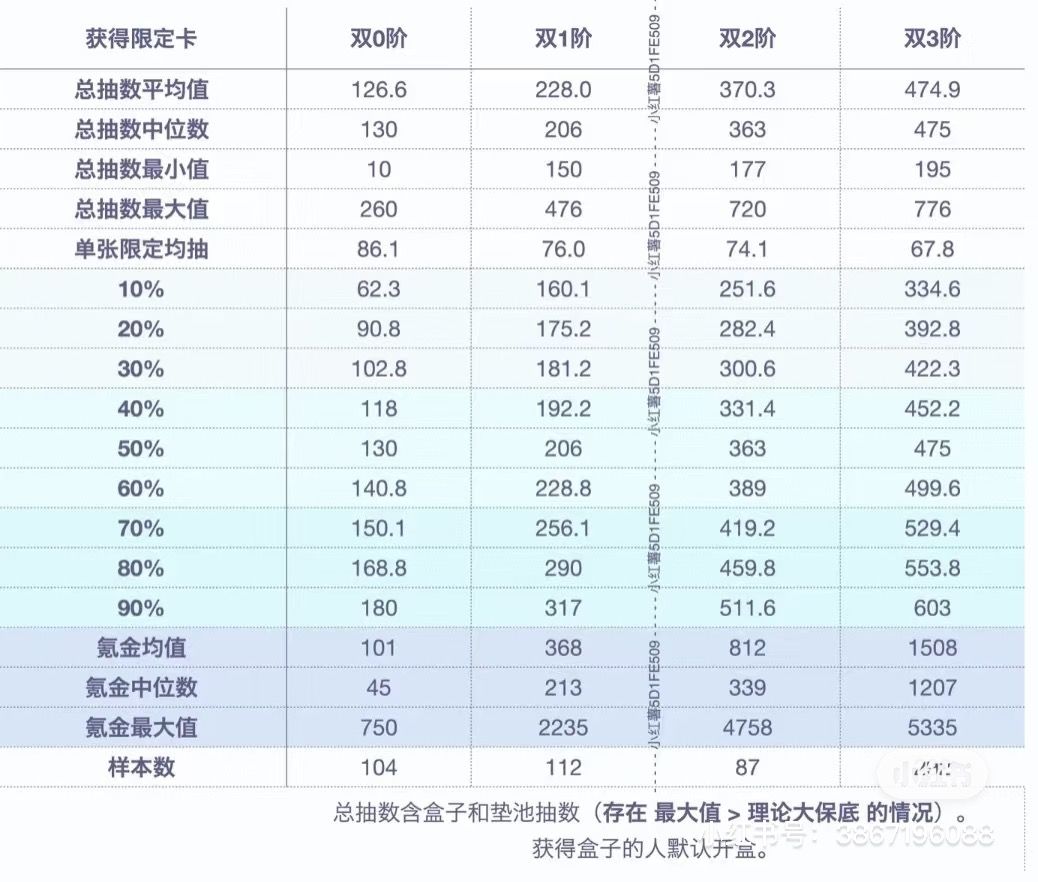 日卡平均与中位数整理数据 2