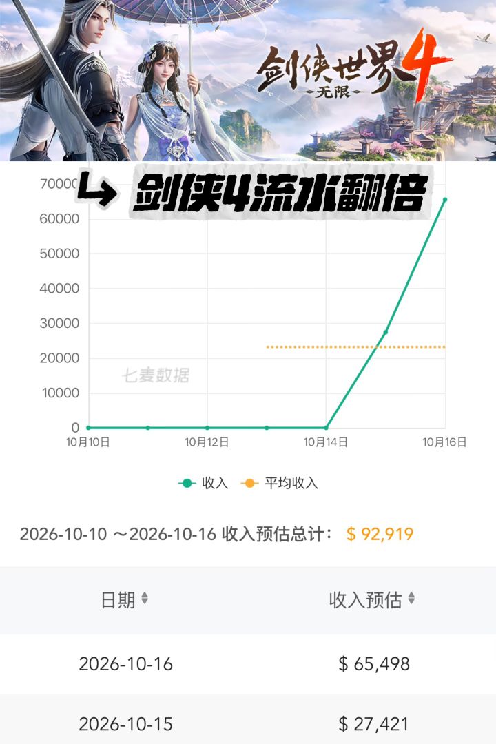 剑侠世界4公测次日收入翻倍！截图