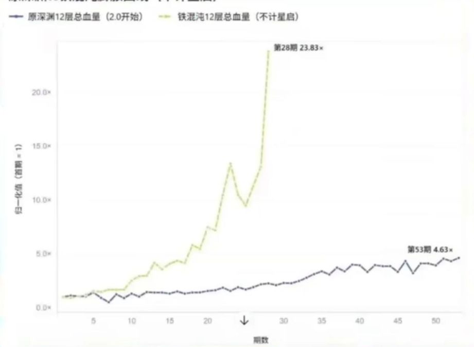 崩铁血量又翻倍,10万条评论冲官号! 6
