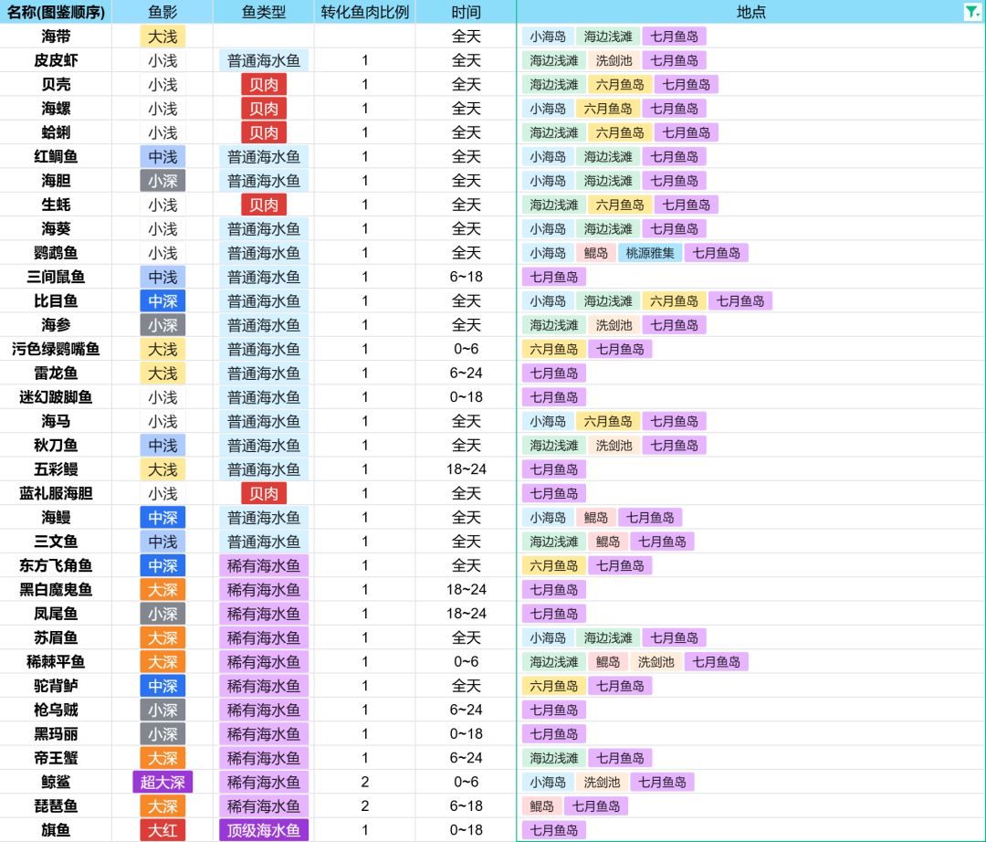 自己整理的完整七月虫岛和鱼岛的图鉴截图