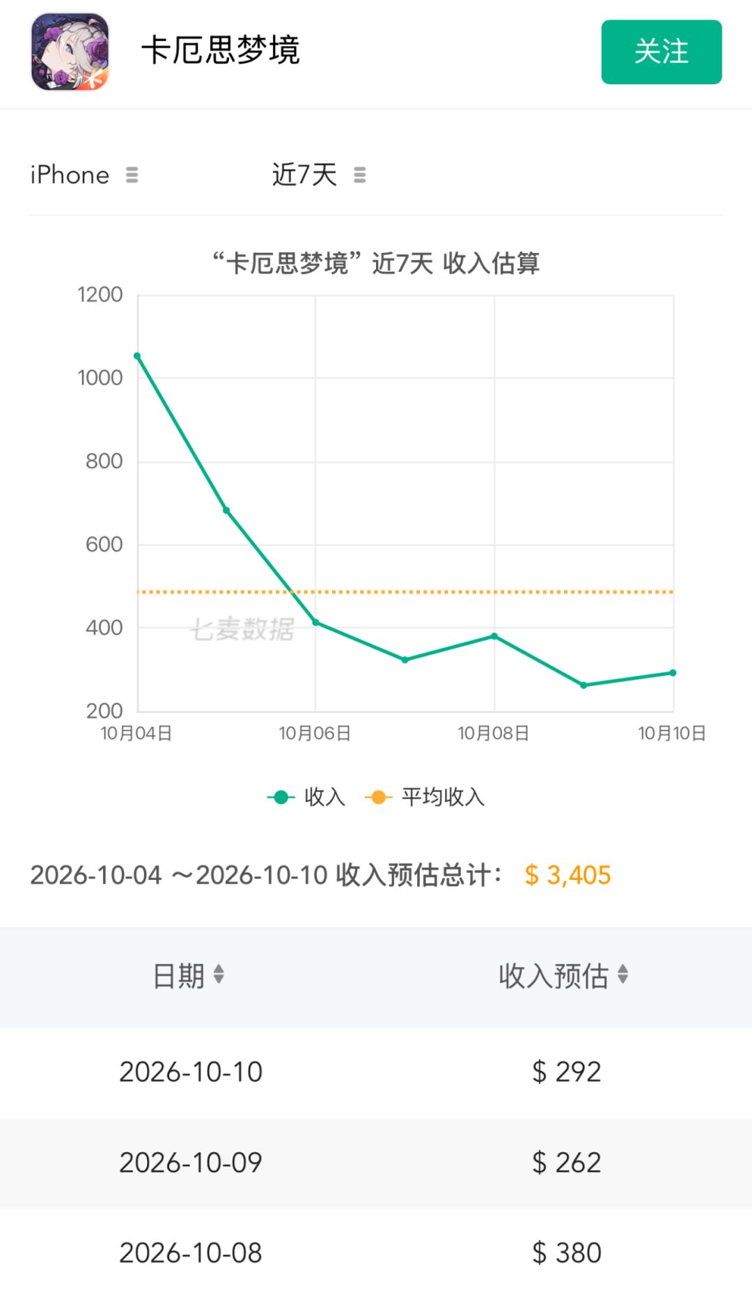 日均流水跌破300美元!卡厄思核心玩家急了 2