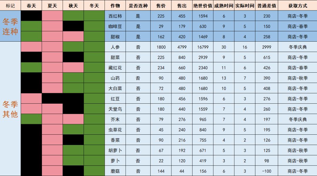 四季所有作物分类 6