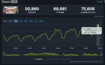 《守望先锋》Steam在线峰值达69881人 创上线以来新高