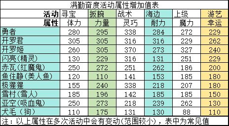 满属性攻略 3