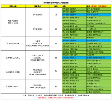【门派攻略】弟子传承获取&任务要求
