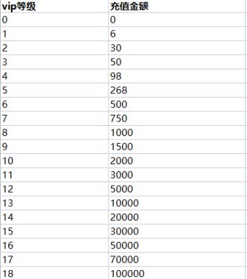 闲来无事发个vip表