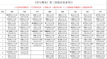 第三届极品装备大赛截止到6月29日的数据统计