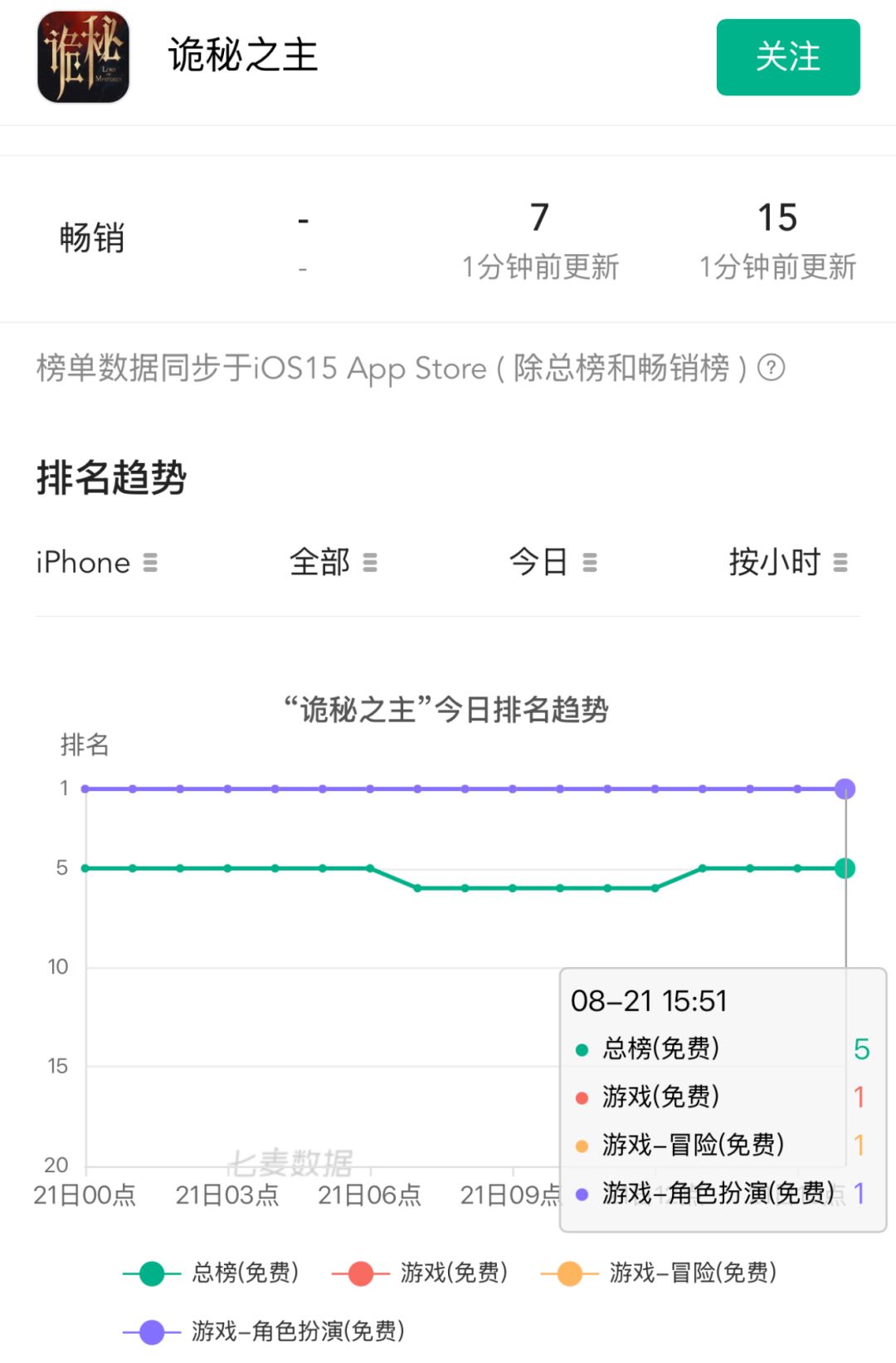 稳坐游戏免费榜第一!新增用户百万 2