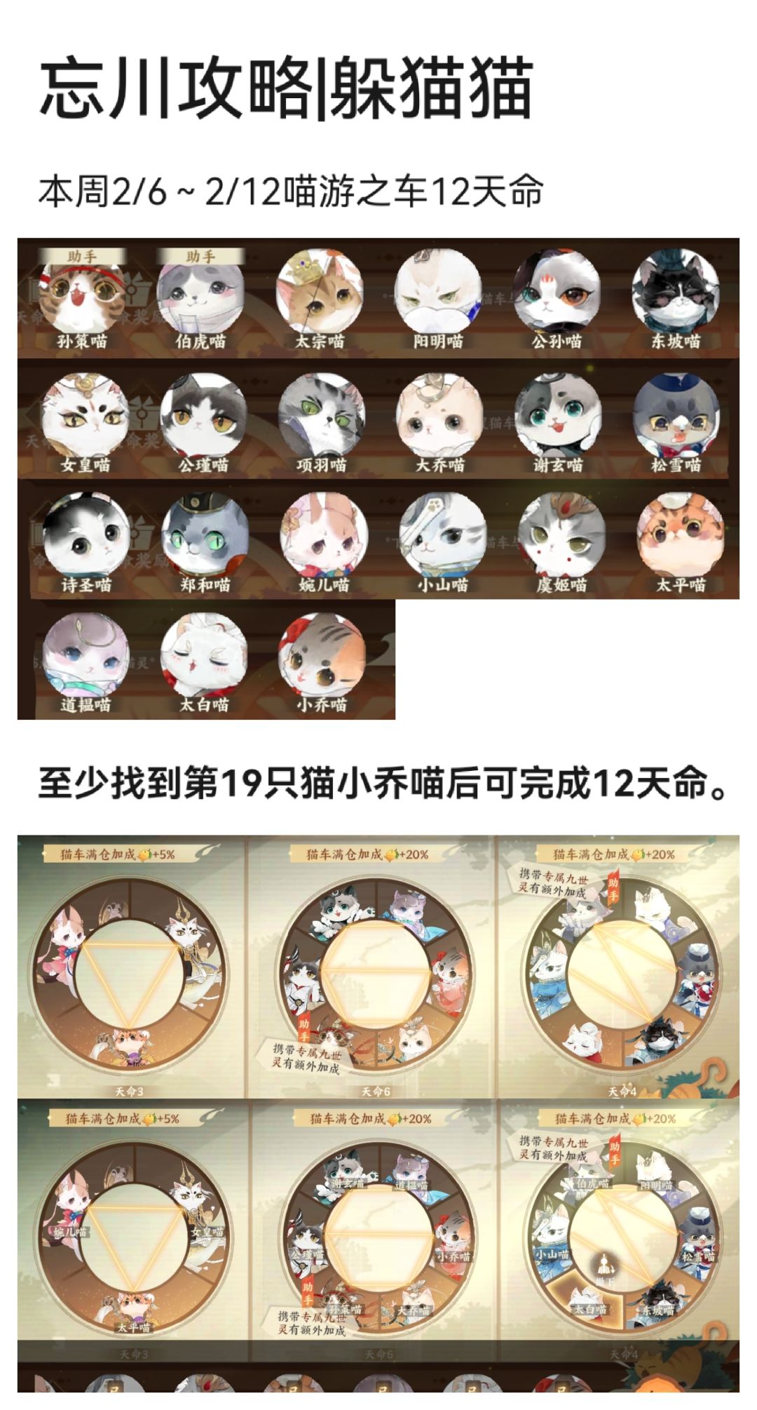 【躲猫猫攻略】
本周2/6～2/12喵游之车12天命
至少找到第19只猫小乔喵后可完成
【躲猫猫】全攻略传送门
玩法解读→https://www.taptap.cn/moment/336829366610693982?share_id=d7b531c08bc6&utm_medium=share&utm_source=copylink
线索整理→https://www.taptap.cn/momen截图