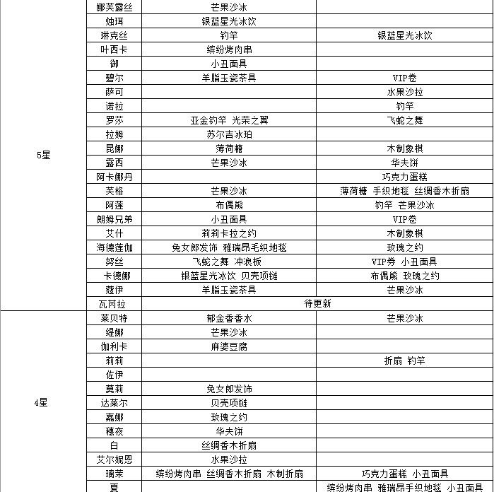 光隙解语好感度赠送礼物表 第二档 2
