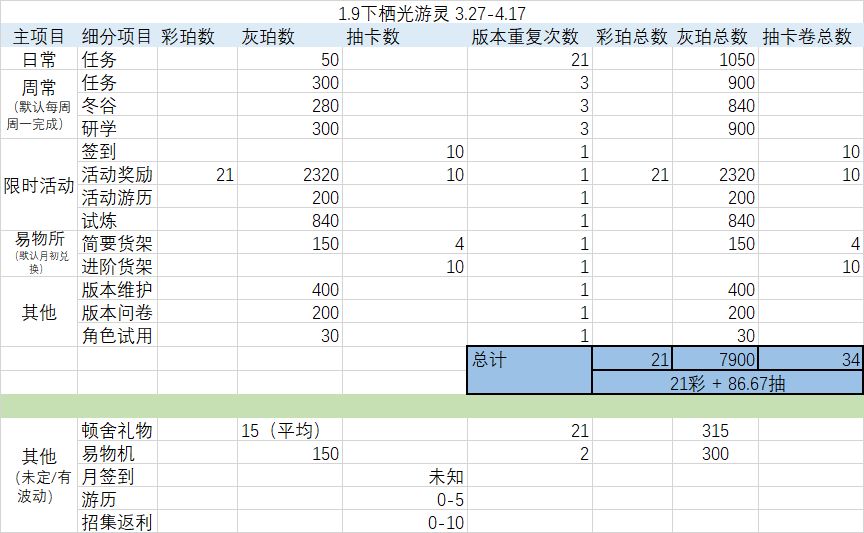 1.9下「栖光游灵」可获取抽卡资源计算截图