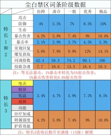 后勤词条各阶级数据整合/词条好坏