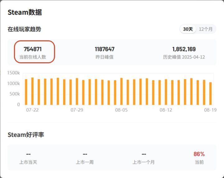 CS2玩家连续五个月流失,V社靠封号遮丑!截图