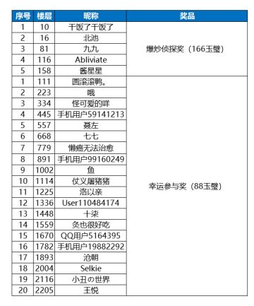 【已开奖】【春季福利】全新厨师小剧透，竞猜有奖！