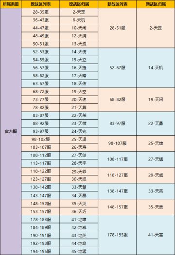 《上古有灵妖》战区合并规则一览