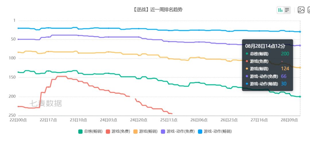 《逆战:未来》贴边200,飞榜倒计时~ 2