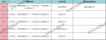 异世绮遇｜剧情攻略：第四章（上）